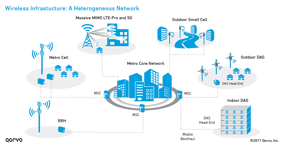 wireless-infrastructure-a-hetnet_960px.png